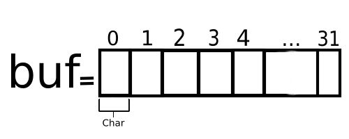 diagram: a graphical visualisation of the buf array